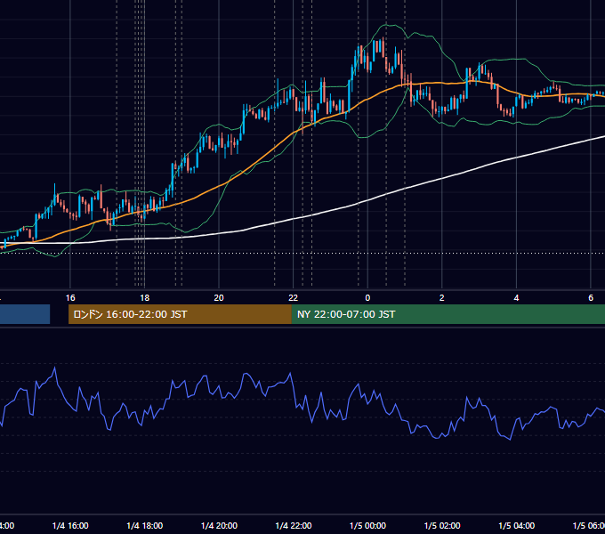 2018年1月4日（木） EUR/USD 5分足チャート