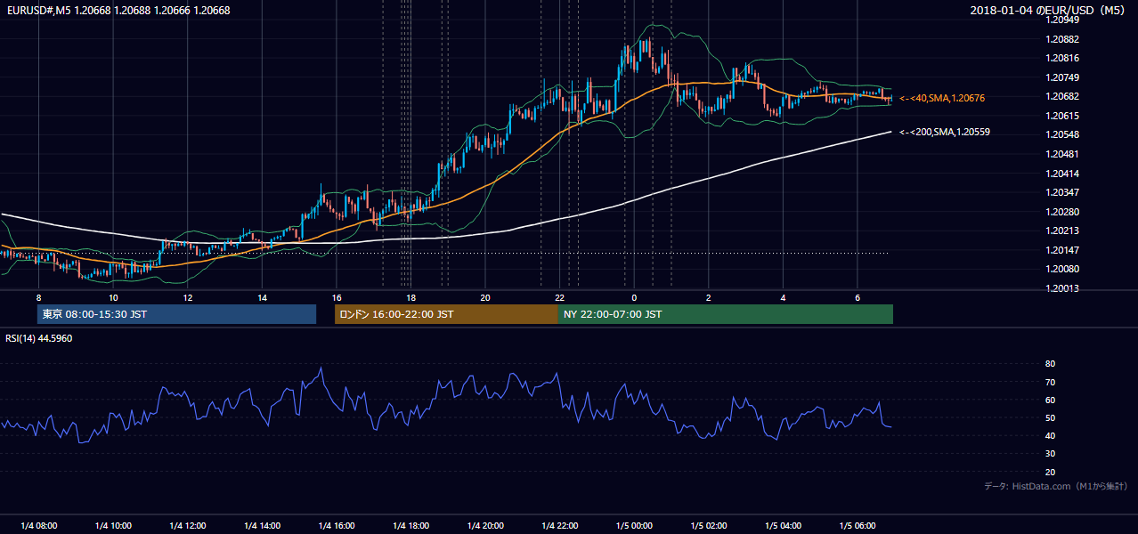 2018-01-04(木) EUR/USD 5分足チャート
