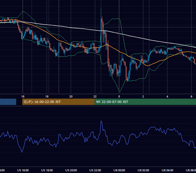 2018年1月5日（金） EUR/USD 5分足チャート