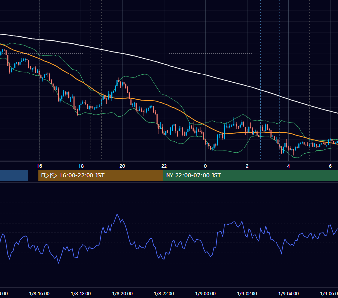 2018年1月8日（月） EUR/USD 5分足チャート