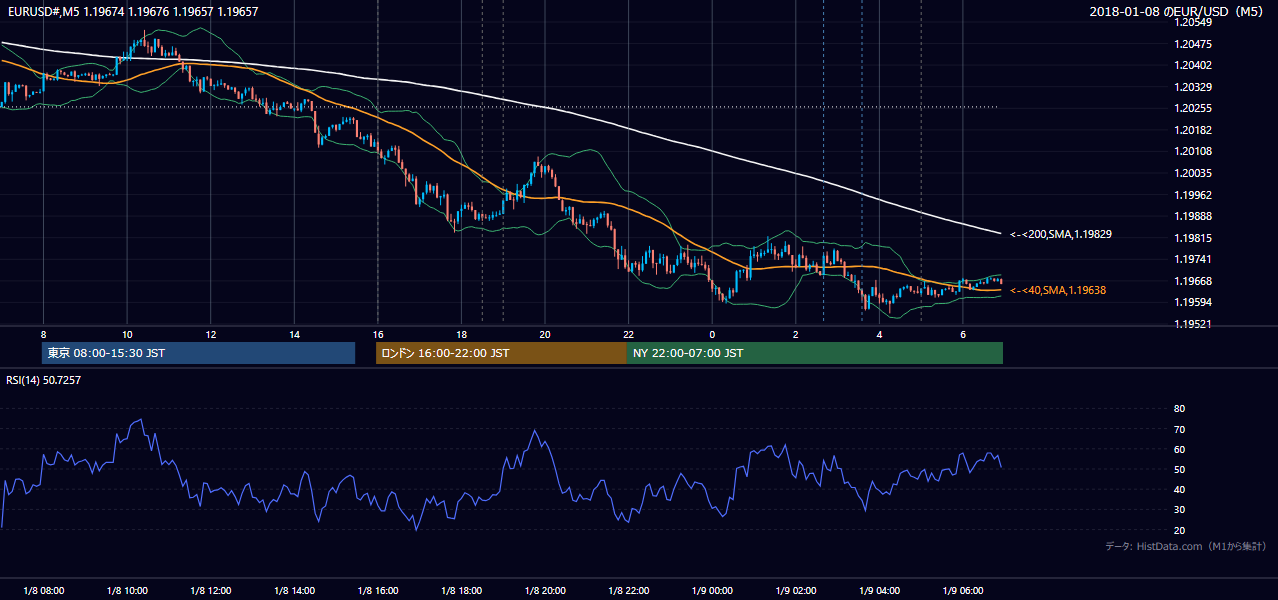 2018-01-08（月） EUR/USD 5分足チャート