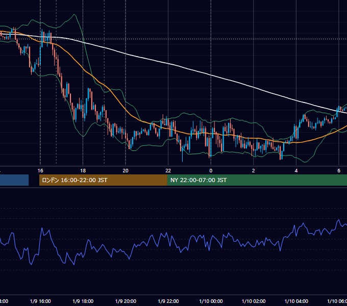 2018年1月9日（火） EUR/USD 5分足チャート