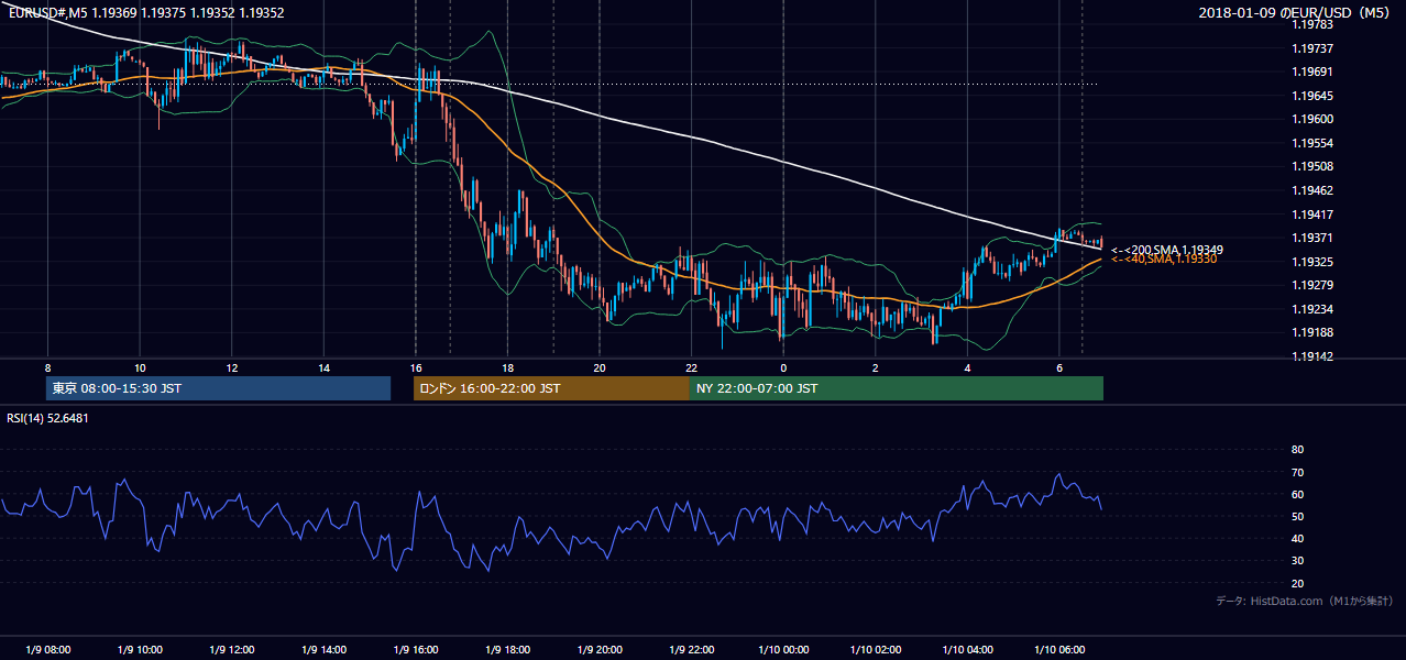 2018-01-09（火） EUR/USD 5分足チャート