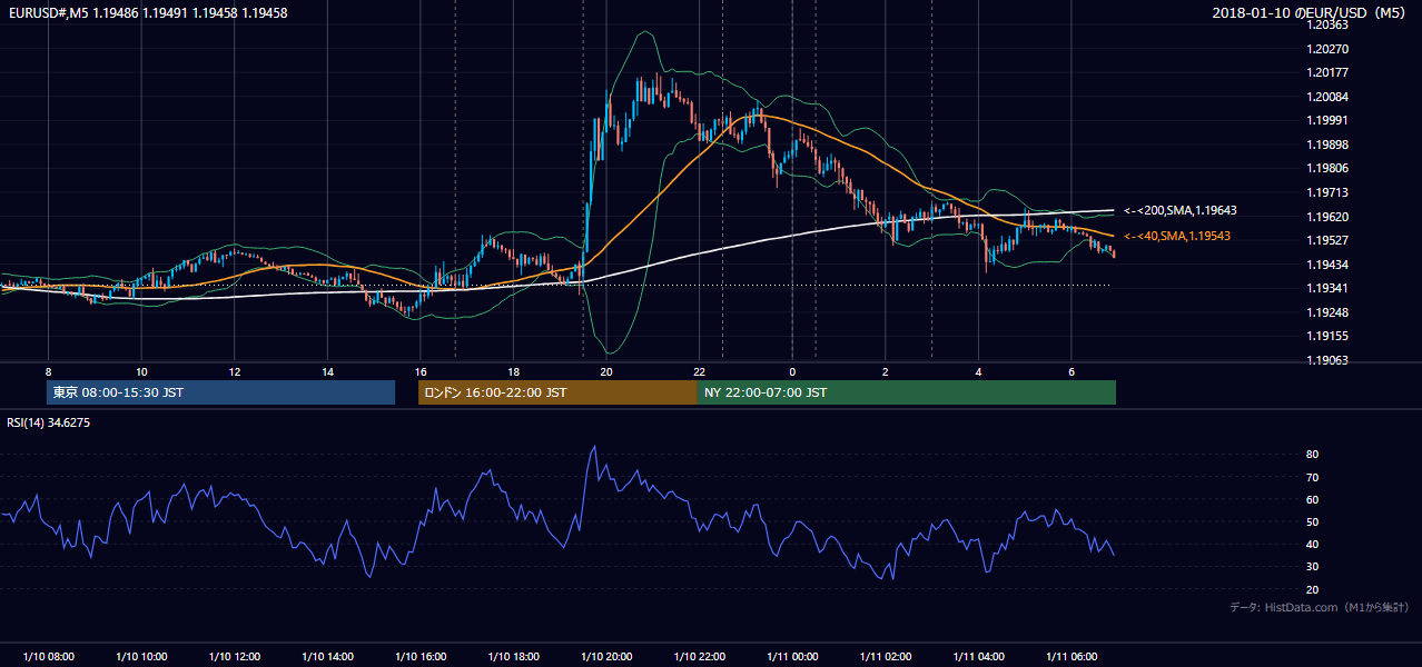 2018-01-10（水） EUR/USD 5分足チャート