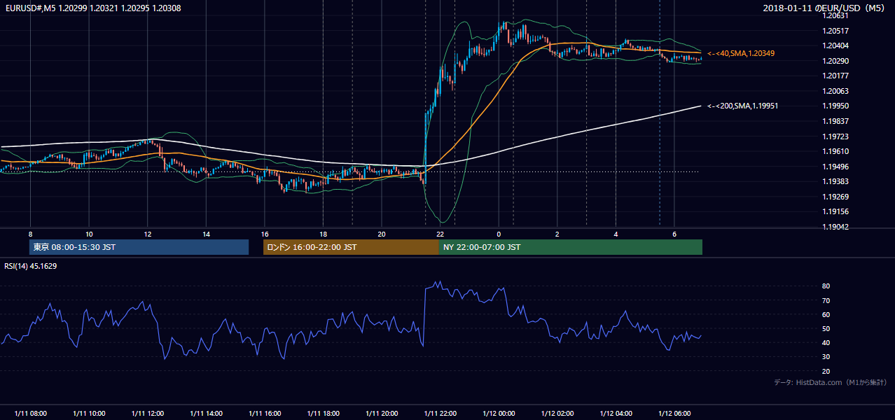 2018-01-11（木） EUR/USD 5分足チャート