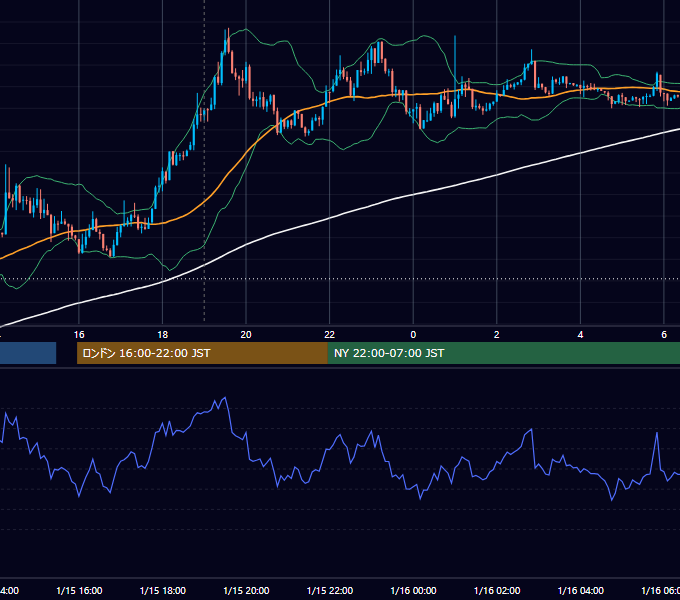 2018年1月15日（月） EUR/USD 5分足チャート