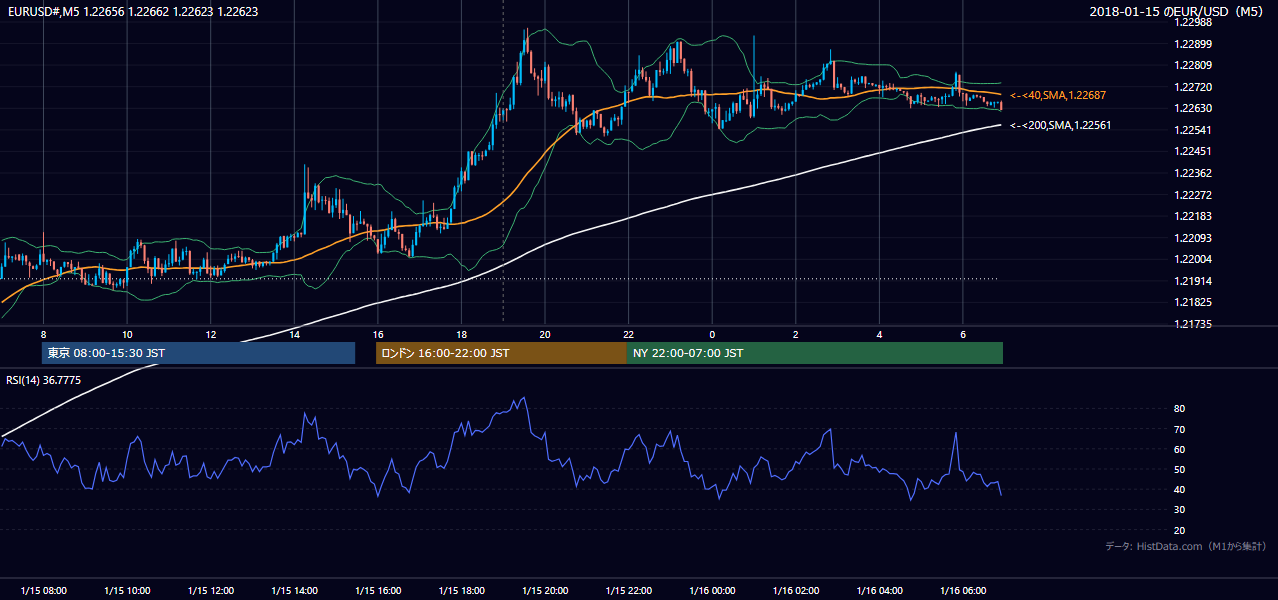 2018年1月15日(月) EUR/USD 5分足チャート