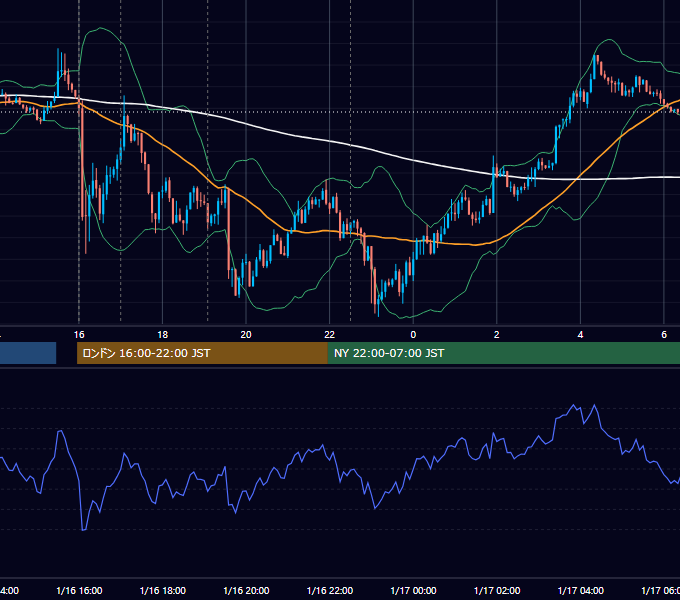 2018年1月16日（火） EUR/USD 5分足チャート