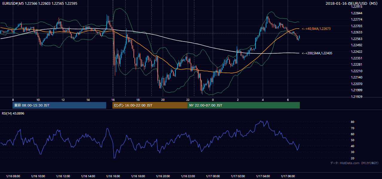 2018-01-16（火） EUR/USD 5分足チャート