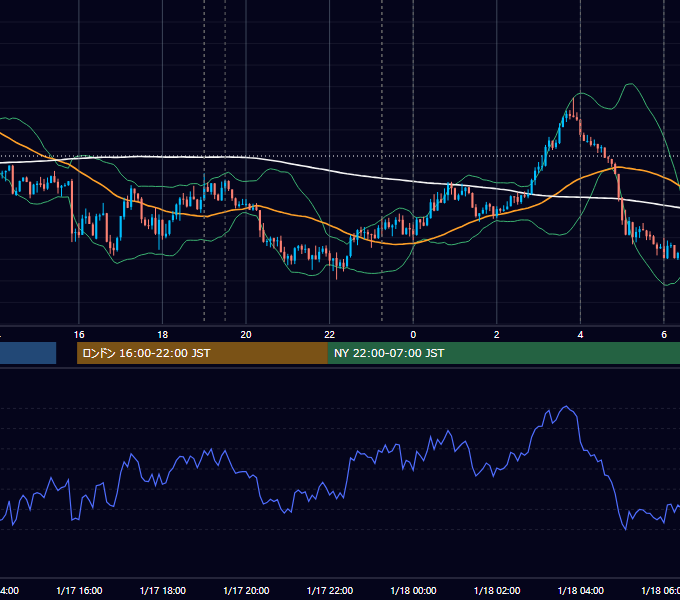 2018年1月17日（水） EUR/USD 5分足チャート