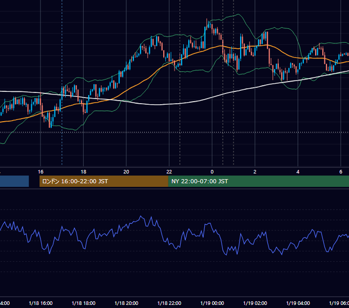 2018年1月18日（木） EUR/USD 5分足チャート