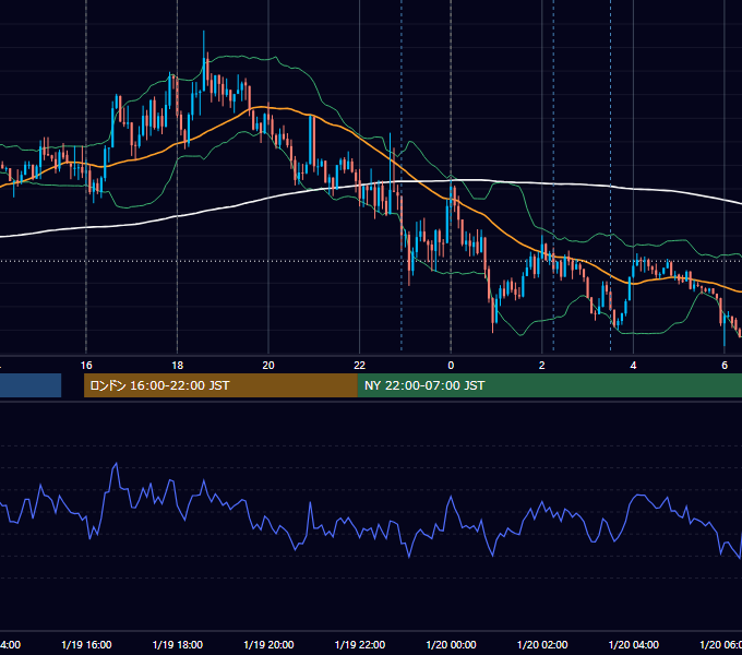 2018年1月19日（金） EUR/USD 5分足チャート