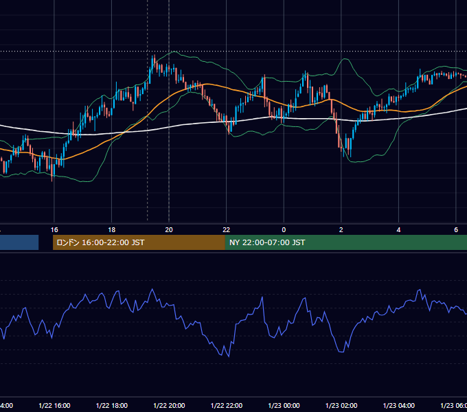 2018年1月22日（月） EUR/USD 5分足チャート