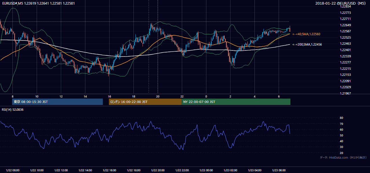 2018-01-22（月） EUR/USD 5分足チャート