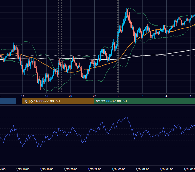 2018年1月23日（火） EUR/USD 5分足チャート