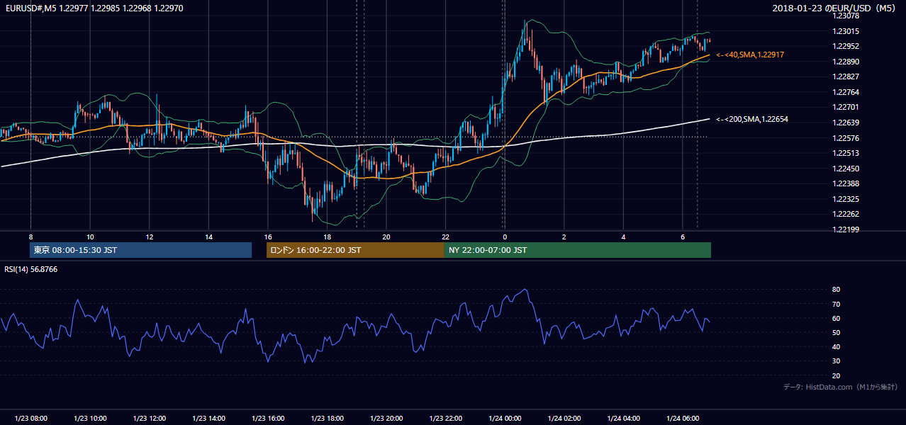 2018-01-23（火） EUR/USD 5分足チャート