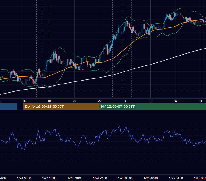 2018年1月24日（水） EUR/USD 5分足チャート