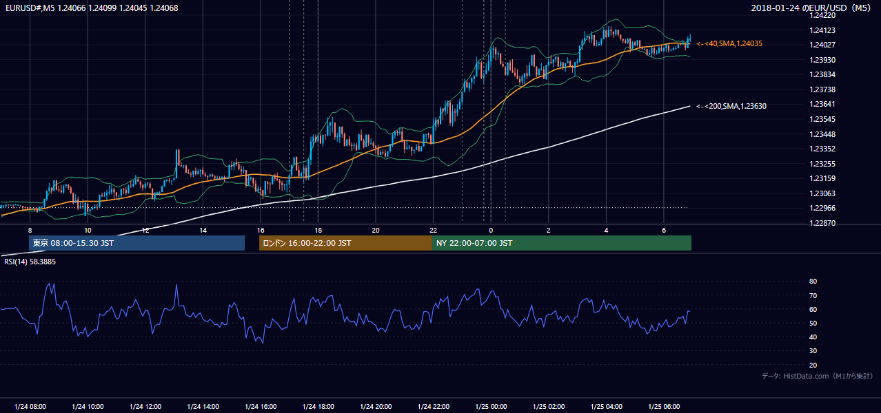 2018-01-24（水） EUR/USD 5分足チャート