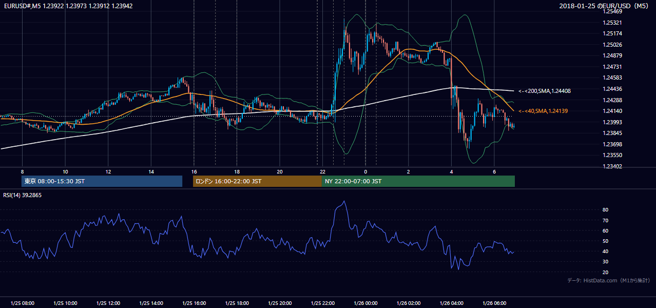 2018-01-25（木） EUR/USD 5分足チャート