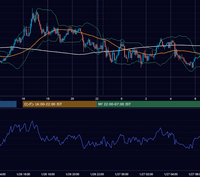 2018年1月26日（金） EUR/USD 5分足チャート