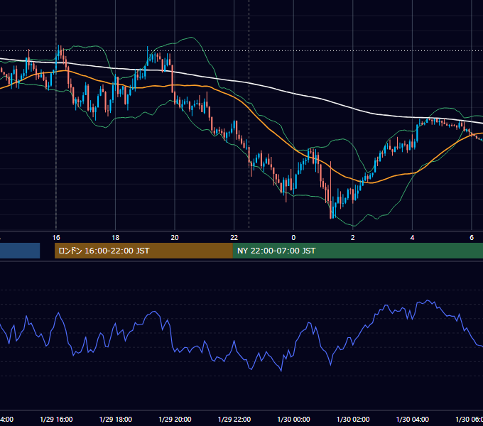2018年1月29日（月） EUR/USD 5分足チャート