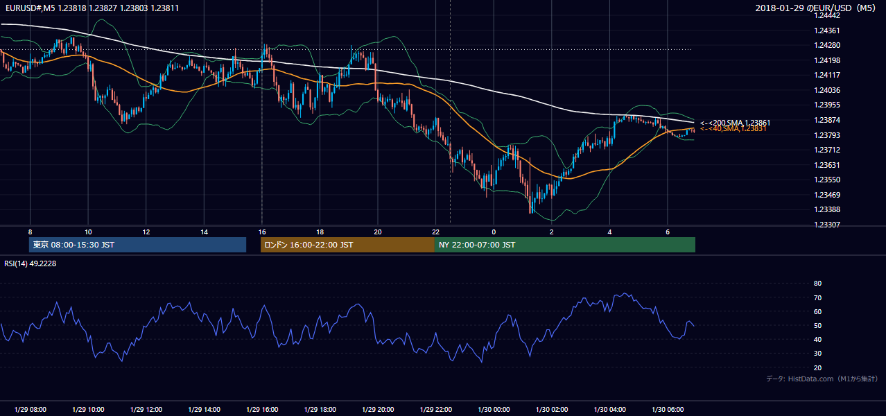 2018-01-29(月) EUR/USD 5分足チャート