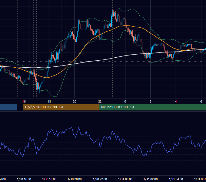 2018年1月30日（火） EUR/USD 5分足チャート