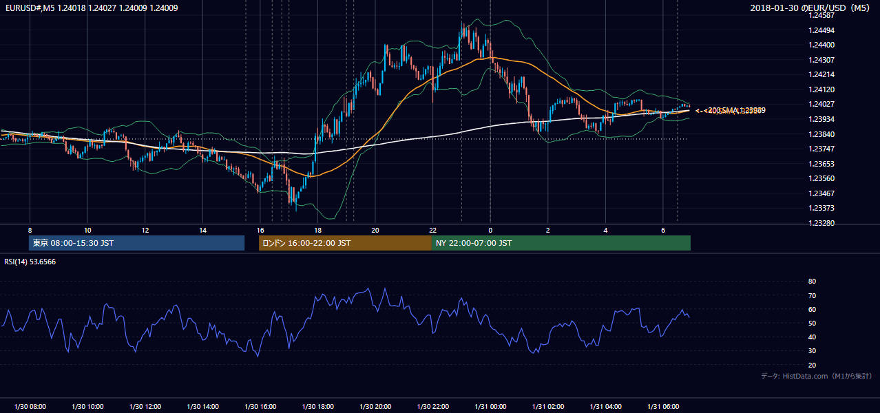 2018-01-30(火) EUR/USD 5分足チャート