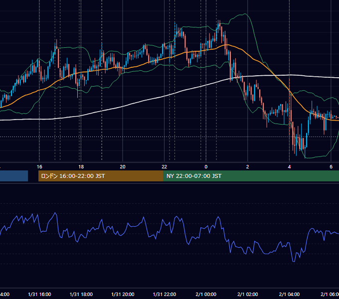 2018年1月31日（水） EUR/USD 5分足チャート