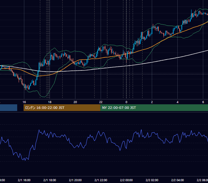 2018年2月1日（木） EUR/USD 5分足チャート