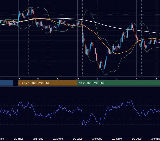 2018年2月2日（金） EUR/USD 5分足チャート