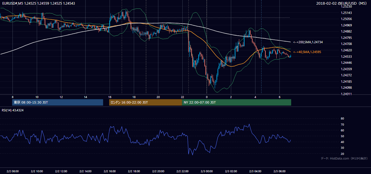 2018年2月2日（金） EUR/USD 5分足チャート