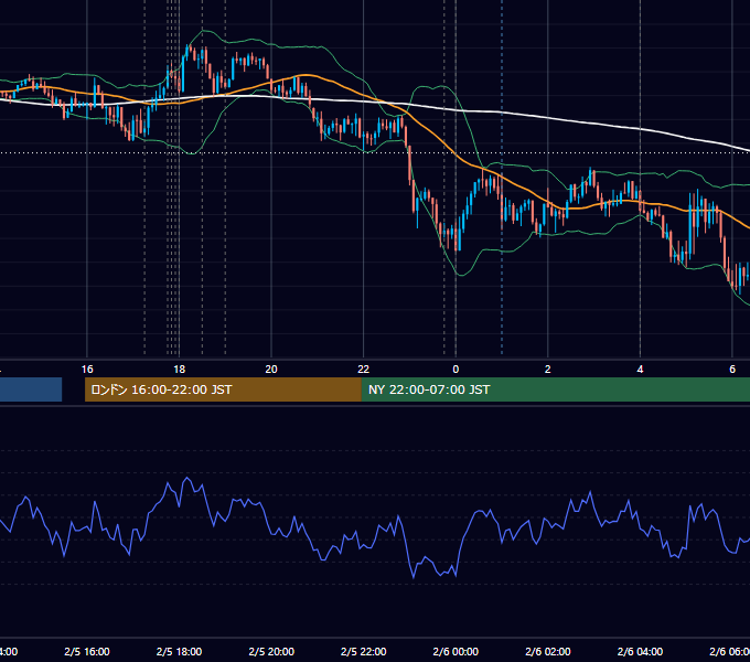 2018年2月5日（月） EUR/USD 5分足チャート