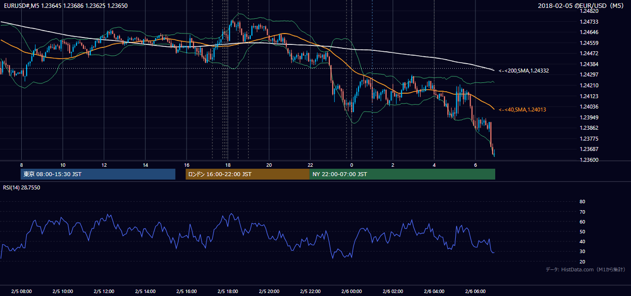 2018-02-05（月） EUR/USD 5分足チャート