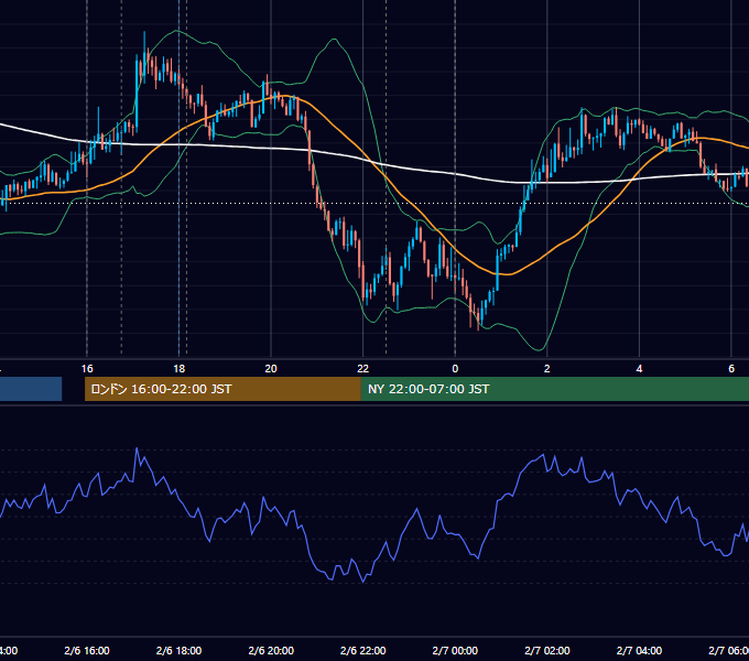 2018年2月6日（火） EUR/USD 5分足チャート