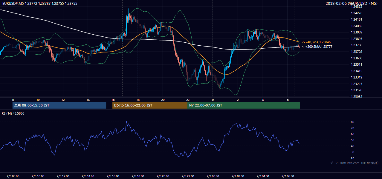 2018-02-06（火） EUR/USD 5分足チャート