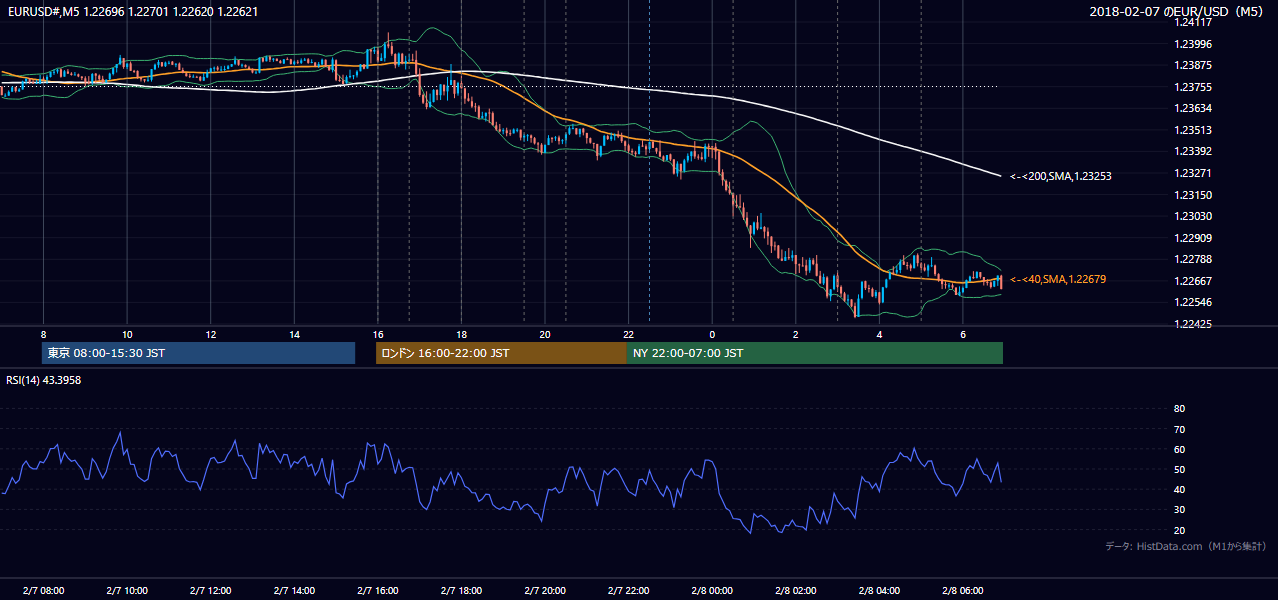 2018-02-07（水） EUR/USD 5分足チャート