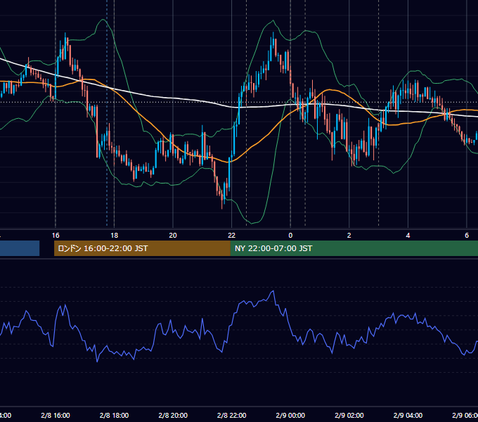 2018年2月8日（木） EUR/USD 5分足チャート