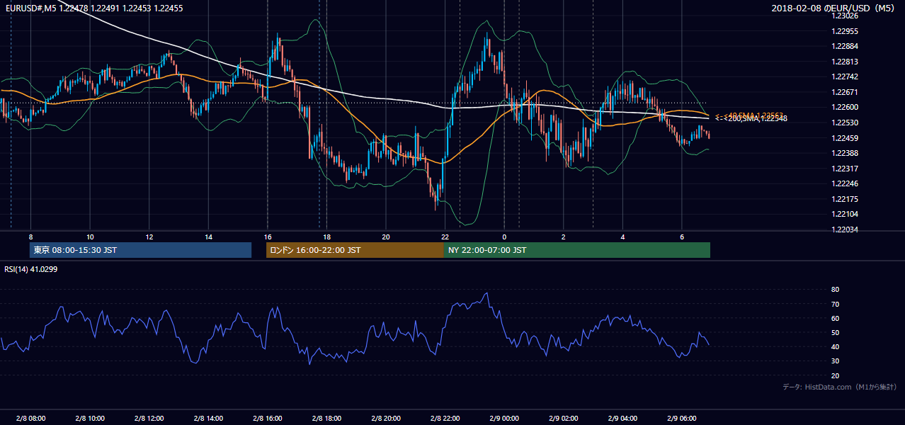 2018-02-08（木） EUR/USD 5分足チャート