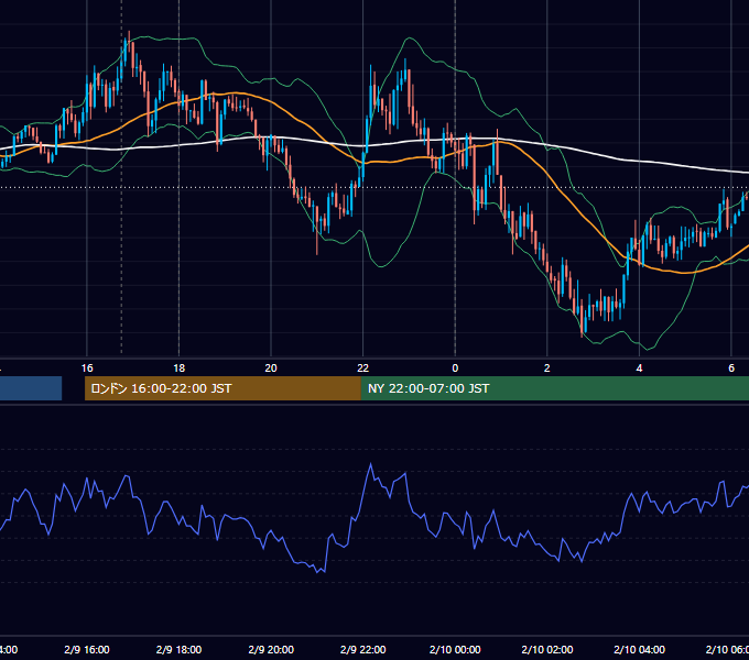 2018年2月9日（金） EUR/USD 5分足チャート