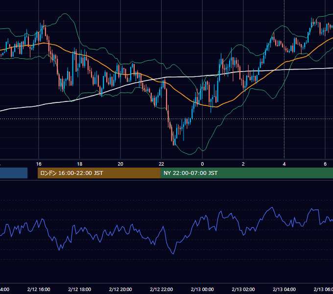 2018年2月12日（月） EUR/USD 5分足チャート