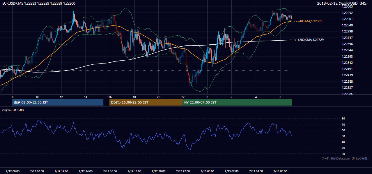 2018-02-12（月） EUR/USD 5分足チャート