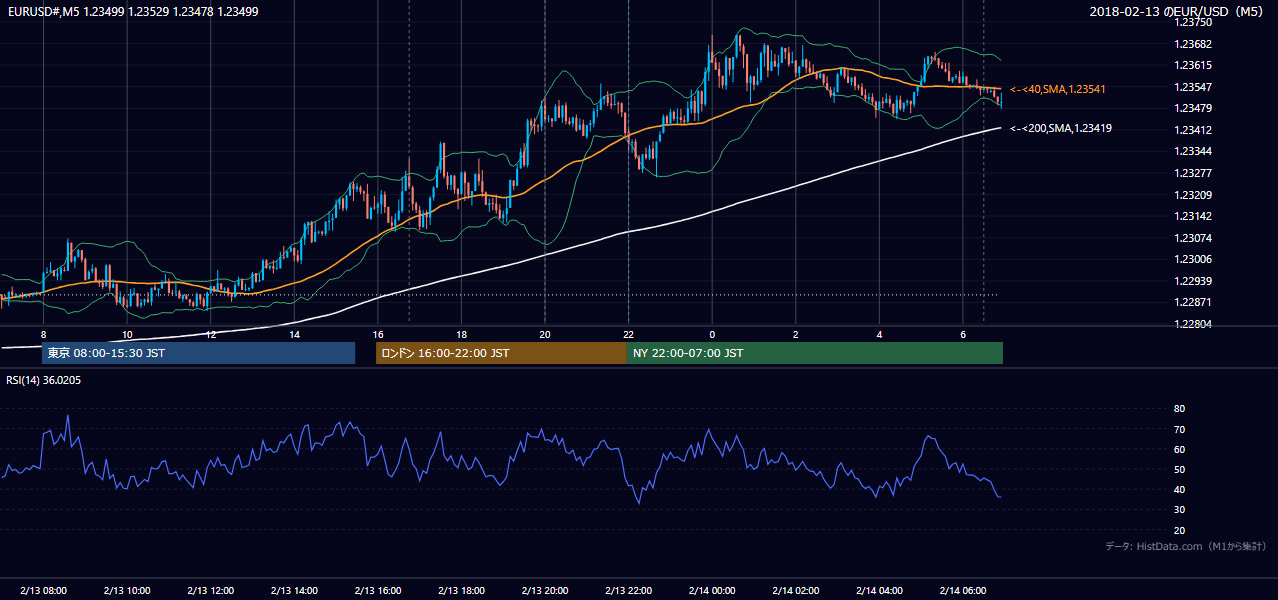 2018-02-13（火） EUR/USD 5分足チャート