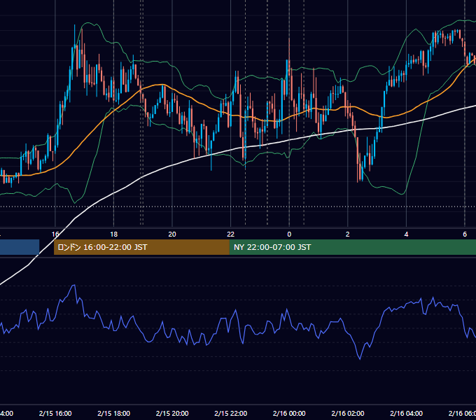 2018年2月15日（木） EUR/USD 5分足チャート