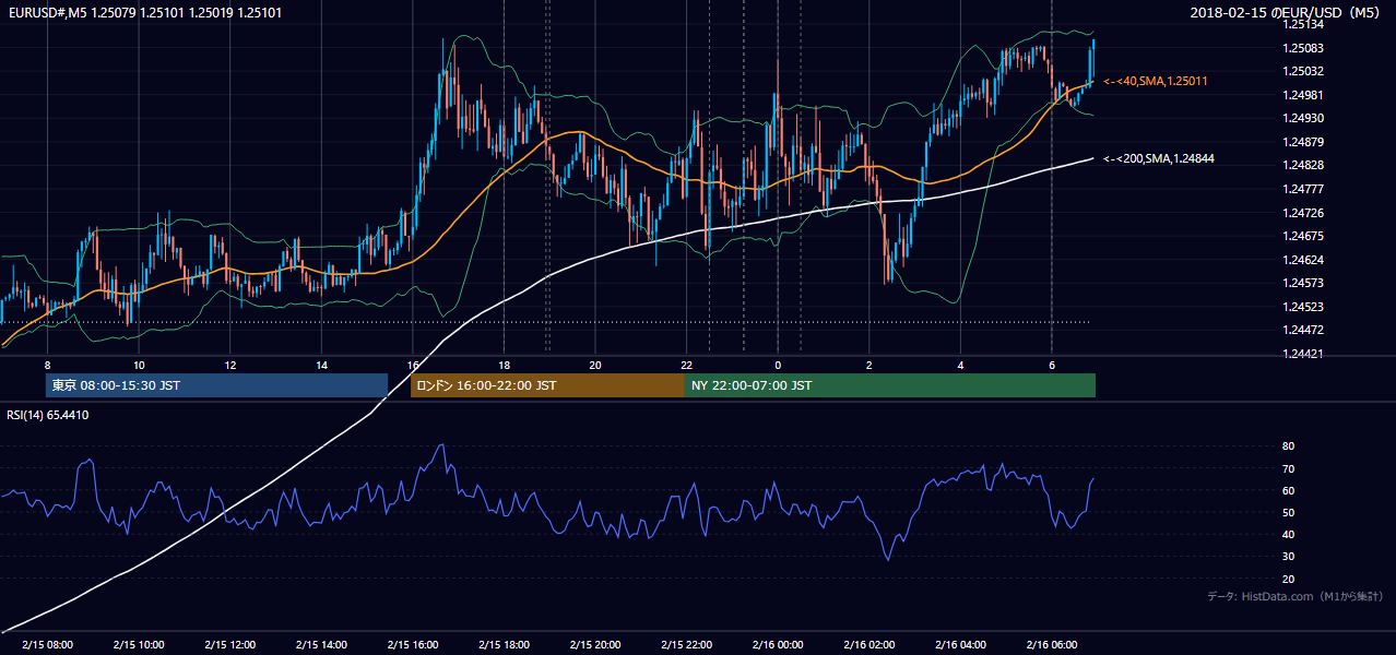 2018-02-15（木） EUR/USD 5分足チャート
