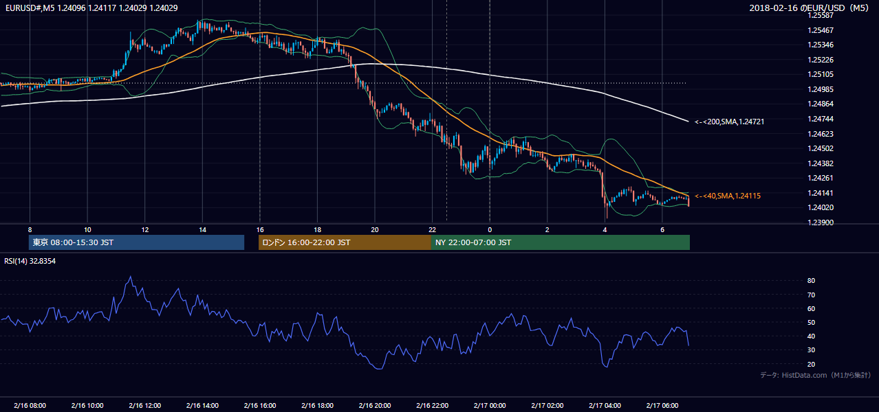 2018年2月16日（金） EUR/USD 5分足チャート