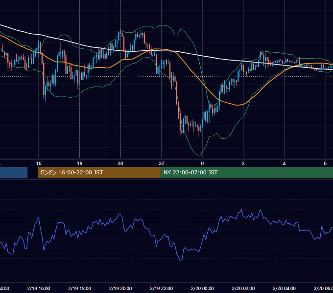2018年2月19日（月） EUR/USD 5分足チャート