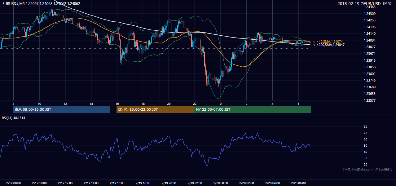 2018年2月19日(月) EUR/USD 5分足チャート