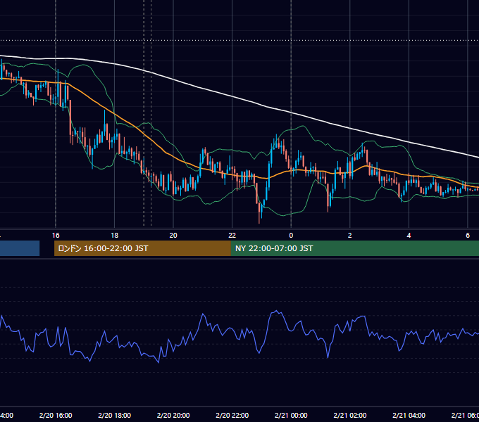 2018年2月20日（火） EUR/USD 5分足チャート