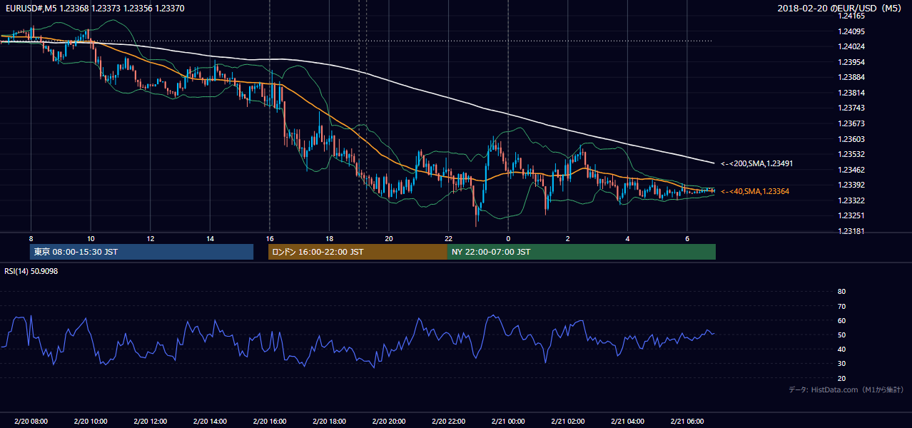 2018-02-20(火) EUR/USD 5分足チャート